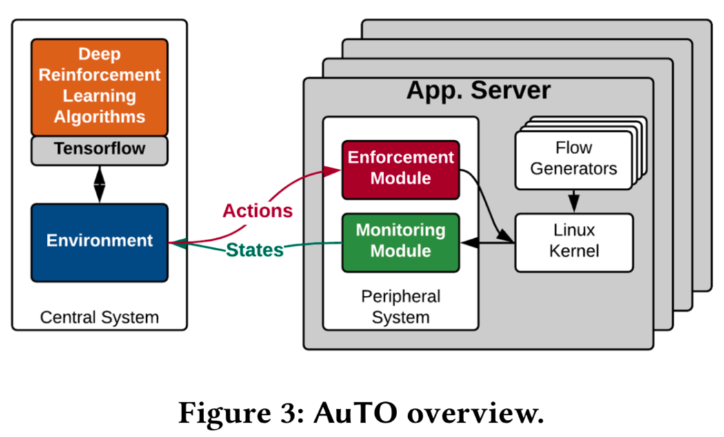 AuTO Overview