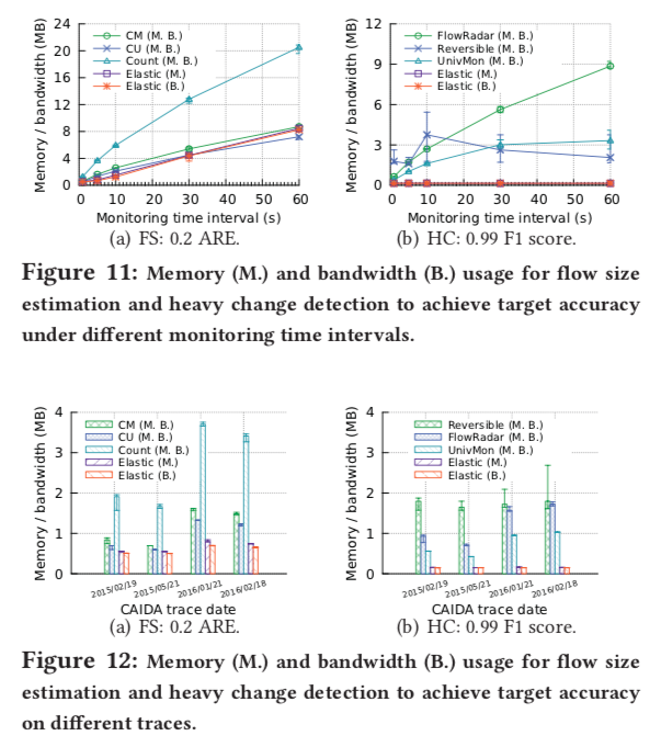 Memory and Bandwidth Usage