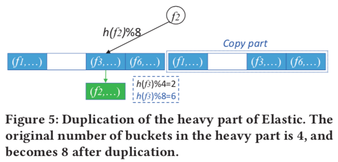 Adaptivity to number of elephant flows