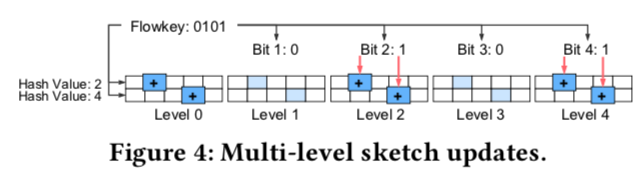 Multi-level sketch