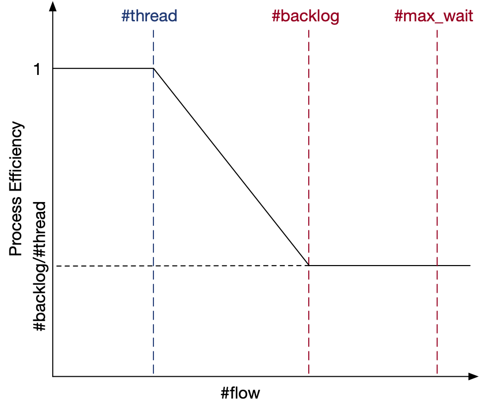 Processing efficiency function