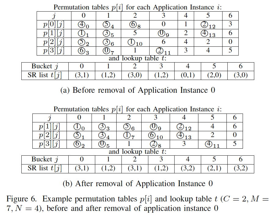 An Example of Consistent Hashing Algorithm